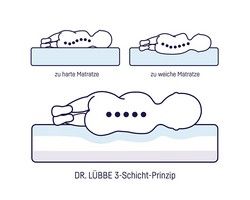 Julius Zöllner 7960200000 - Babymatratze Dr. Lübbe Air Premium, 70 x 140 cm